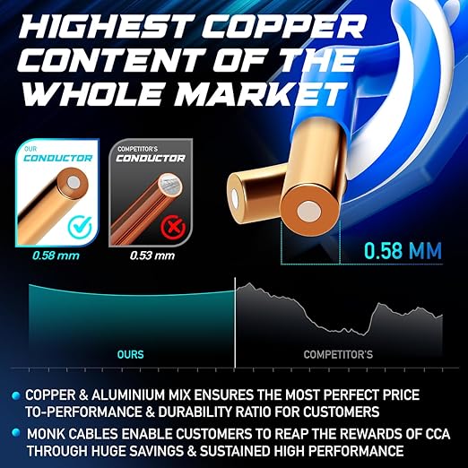 MONK CABLES | Cable Plenum CAT6 de 1000 pies | UTP, 23 AWG, 550 MHz | Certificado DSX-8000 | Cable más certificado del mercado (azul)